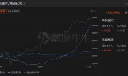 恒生科技指数涨超6%