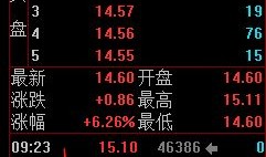 概念异动拉升剑桥科技涨停
