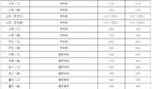 每年高考录取分数线怎么定的 全国大学排名及录取分数线一览表