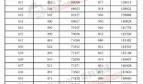 高考分满分是多少 全国高考分数线