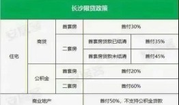 长沙市房地产政策调整