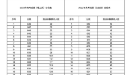 2022年甘肃高中录取分数线是多少 2022年甘肃高考本科分数线是多少