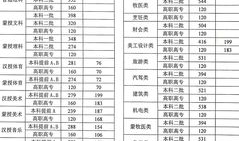 430到470二本公办大学2022年 内蒙古2022年高考分数线一本和二本分数线多少