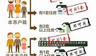 1.购房政策调整
