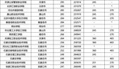 广东高考语数英满分是多少分 广东高考考几科,每科多少分