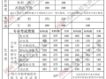 高考总分是多少分 云南师范大学成人高考录取分数线