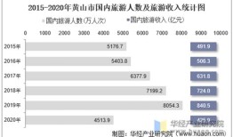 舟山的旅游人数是多少