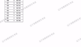 今年辽宁高考分数线公布了吗 辽宁高考分数出来了吗