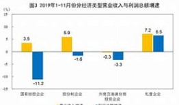 月工业企业利润由降转增，透露哪些信息？