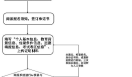 成考报名流程及条件 成人高考报考本科流程详解