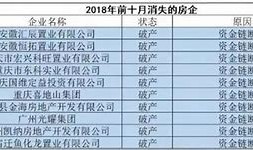 约家房企申请破产，行业出清进行时