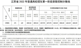 2022年江苏高考总分 2022年江苏高考各科分数