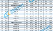 2022各省录取分数线最新排名 全国高考分数线排名
